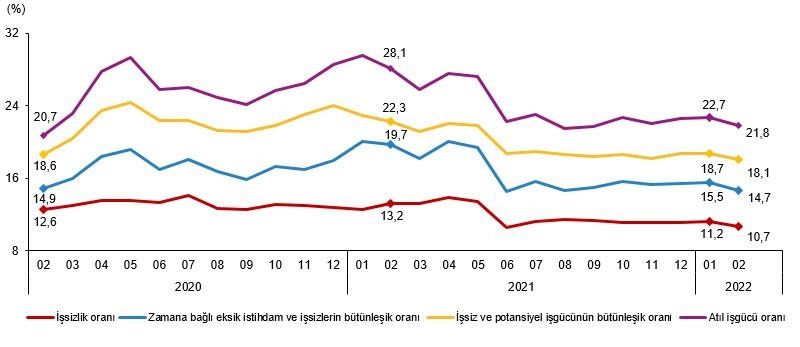 Son dakika: İşsizlik rakamları açıklandı